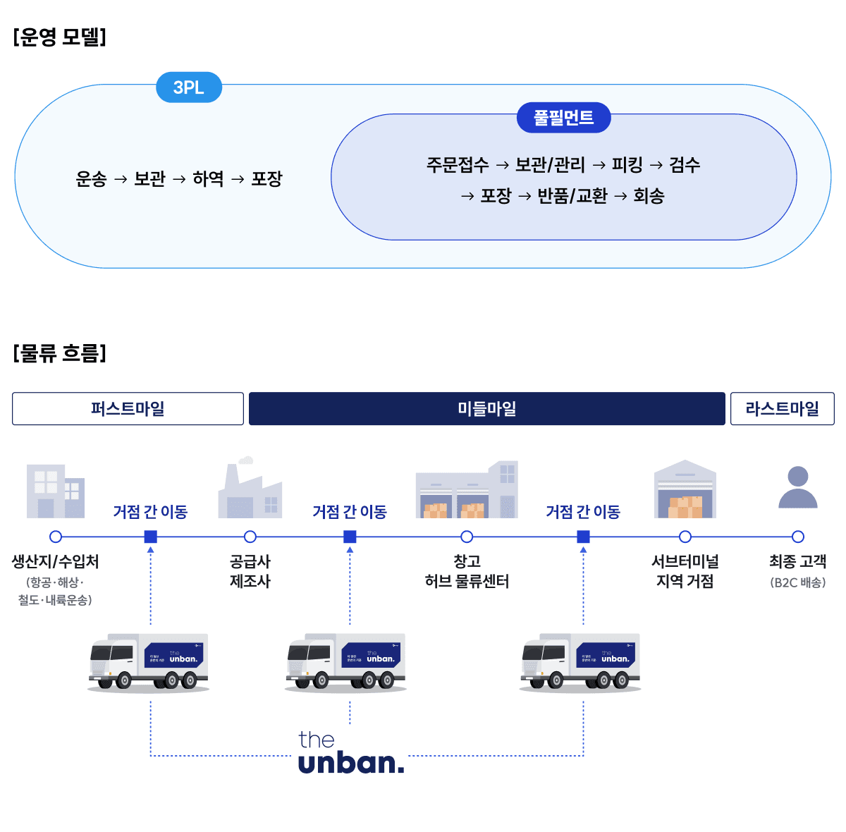 3PL, 풀필먼트, 미들마일, 라스트마일 등 물류 구조
