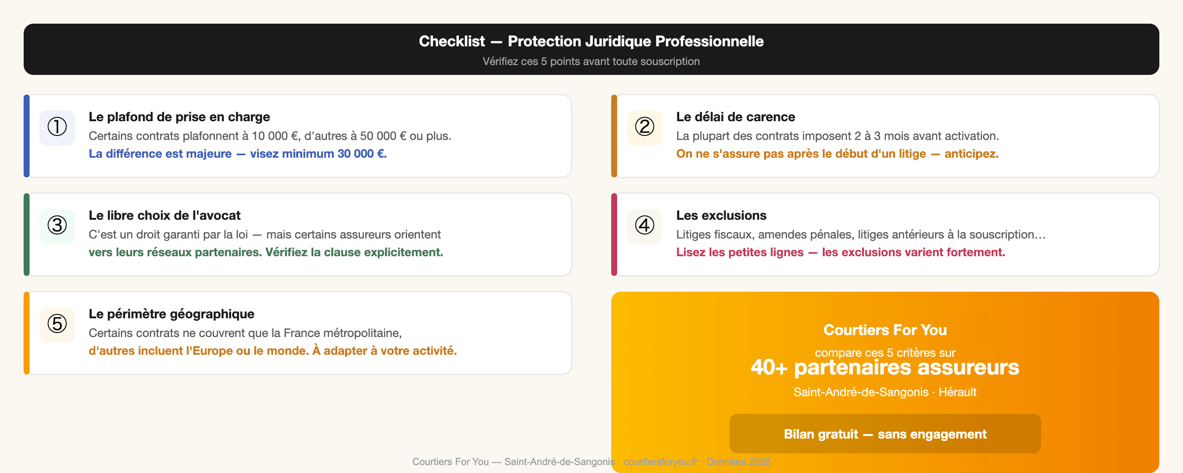 Checklist 5 points à vérifier protection juridique professionnelle — plafond, carence, avocat, exclusions, périmètre