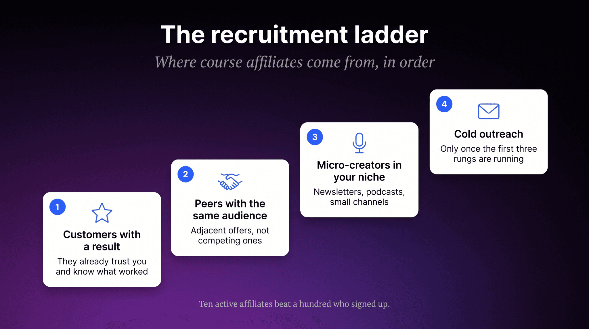 The affiliate recruitment ladder: customers with a result, peers with the same audience, micro-creators in your niche, cold outreach