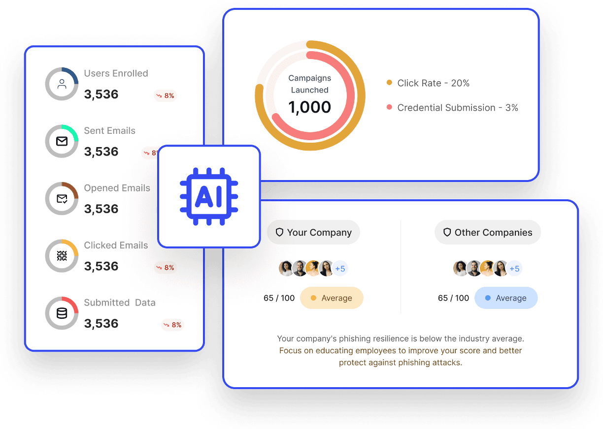 Phishing simulation dashboard displaying key metrics: users enrolled, emails sent, opened, clicked, and data submitted, with AI-powered analysis and company phishing resilience comparison.