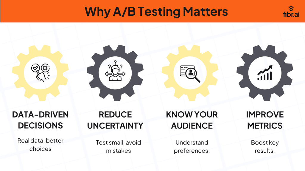 A/B testing improves decisions, reduces uncertainty, understands audiences, and boosts metrics.