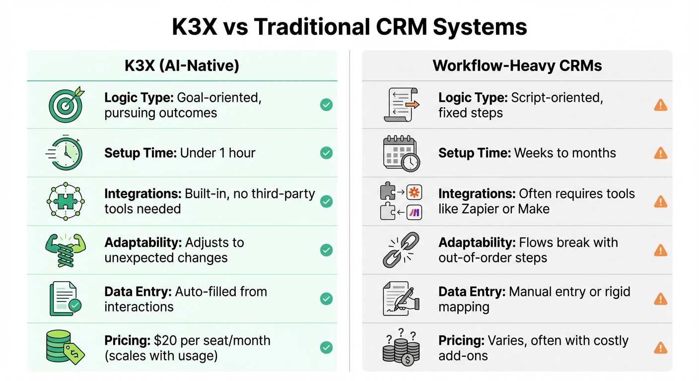 K3X vs Traditional CRM Systems: Feature Comparison