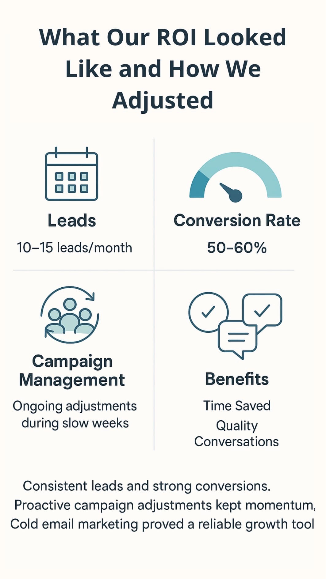 Cold Outreach Success Story infographic showing steady leads, strong conversions, and proactive campaign adjustments.