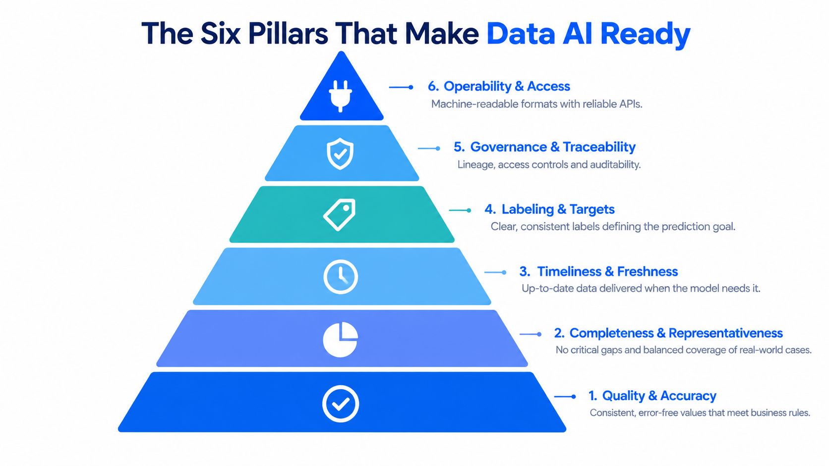 A pyramid diagram showing the six foundational pillars required to ensure data is prepared for AI applications.
