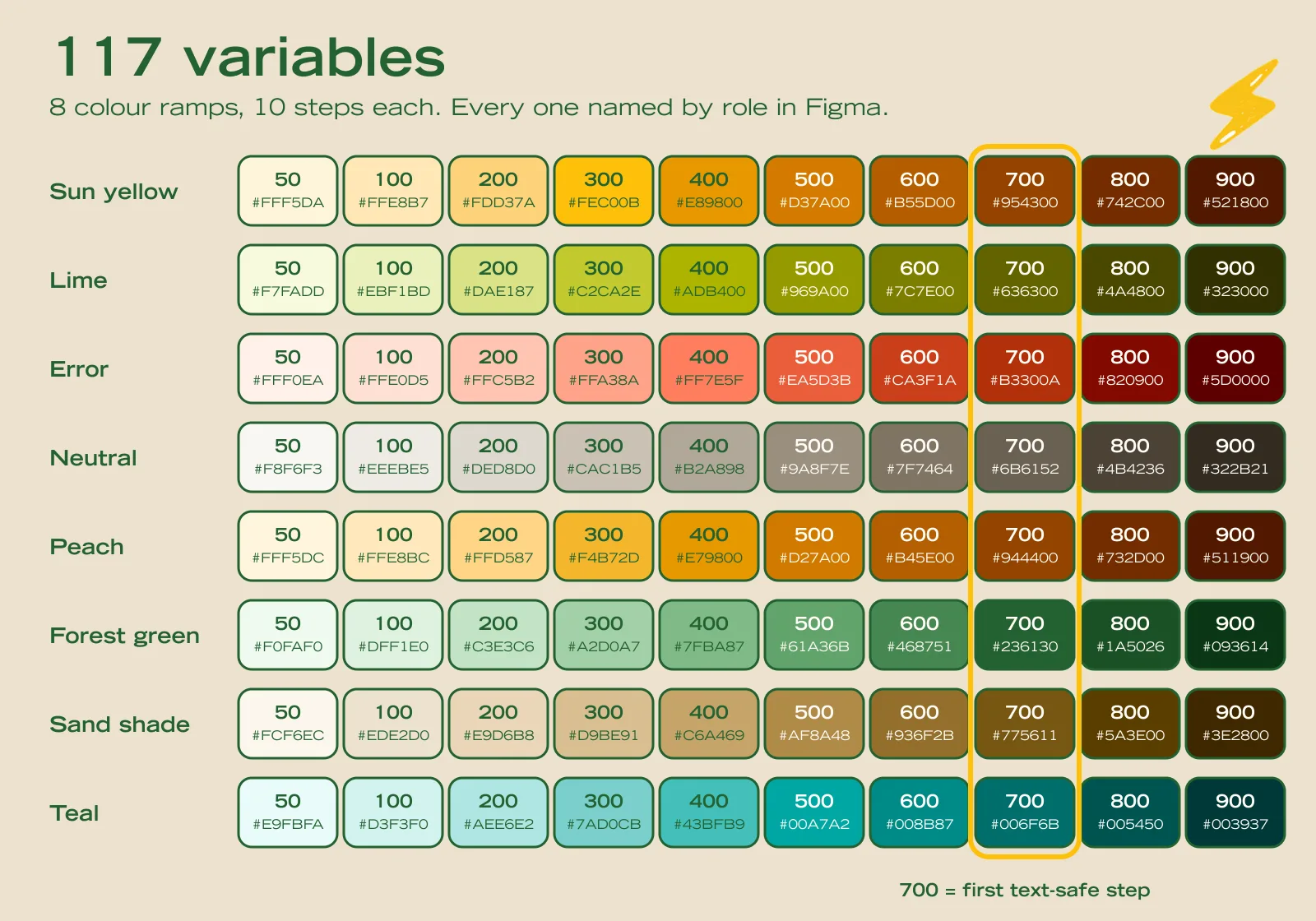 The colour system: eight ramps with ten steps each, hex values shown, step 700 highlighted