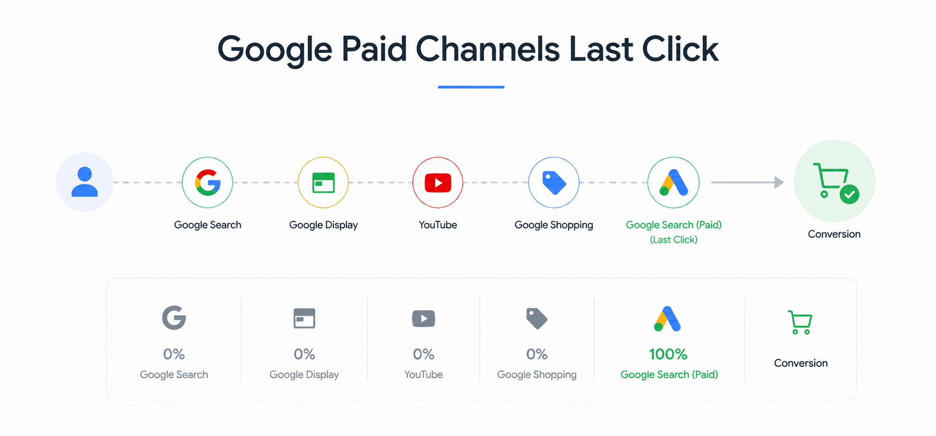 Google Paid Channels Last Click