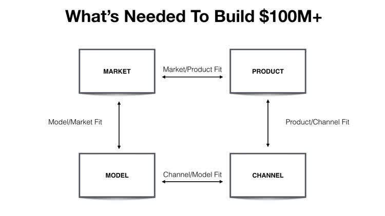 Four Growth Frameworks To Build a $100M Product -what' sneeded to build1 00M-Reforge