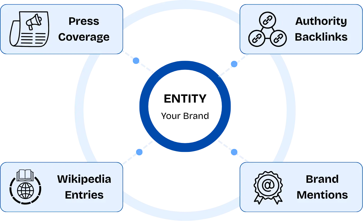 Four entity corroboration sources — Press Coverage, Authority Backlinks, Wikipedia Entries, & Brand Mentions