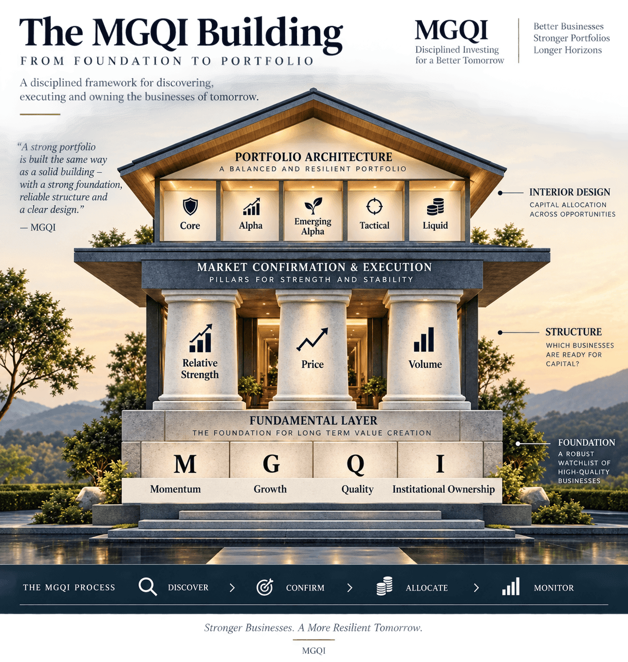 The MGQI Building framework architecture