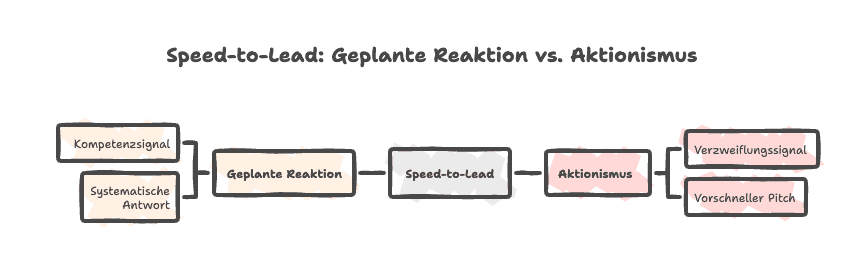 Speed to Lead Time Grafik