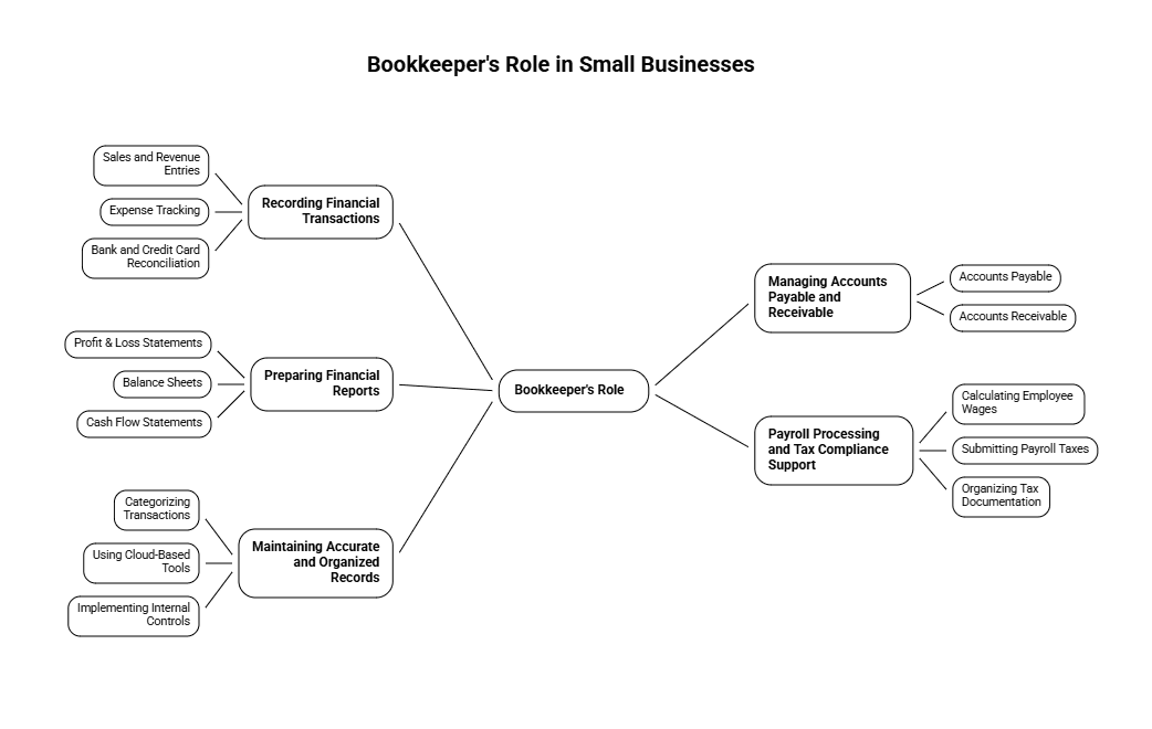 Small Business Financial Record Keeping and Transaction Tracking