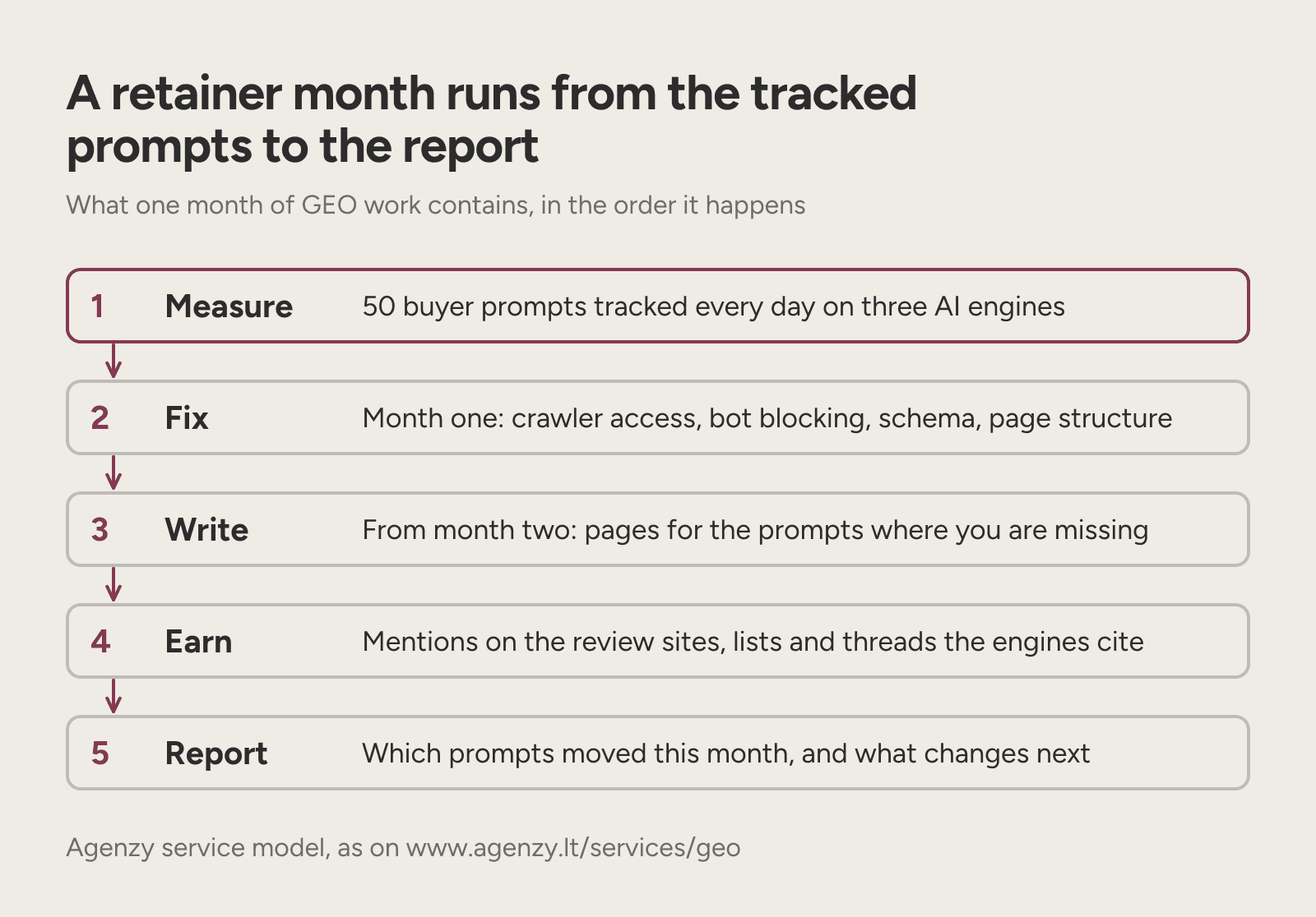 A five-step flow of one GEO retainer month, from 50 tracked prompts to the monthly report.