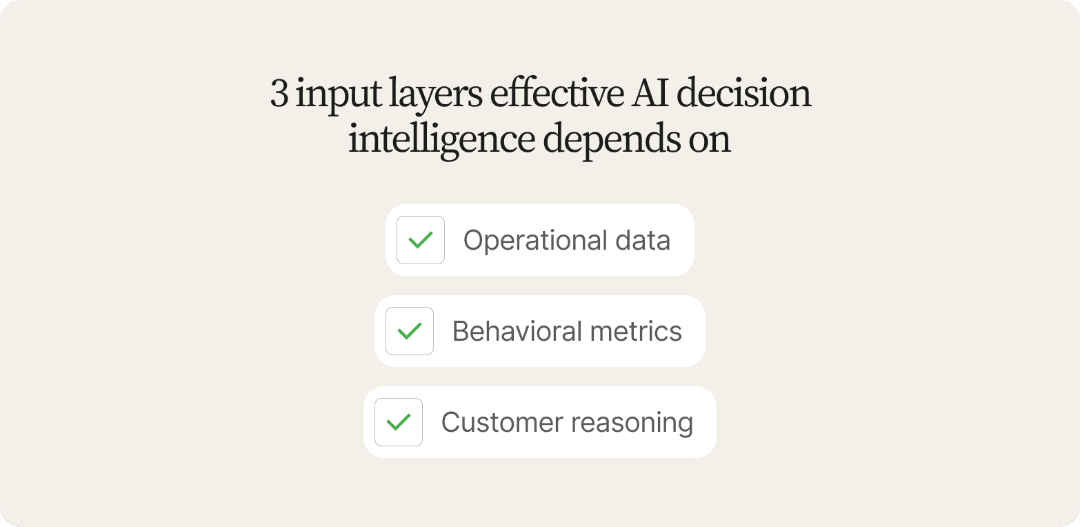 "Checklist titled 3 Input Layers Effective AI Decision Intelligence Depends On: operational data, behavioral metrics, and customer reasoning"