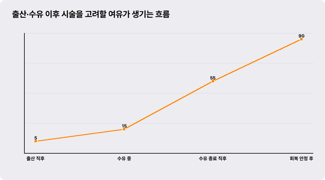 출산·수유 이후 시술을 고려할 여유가 생기는 흐름