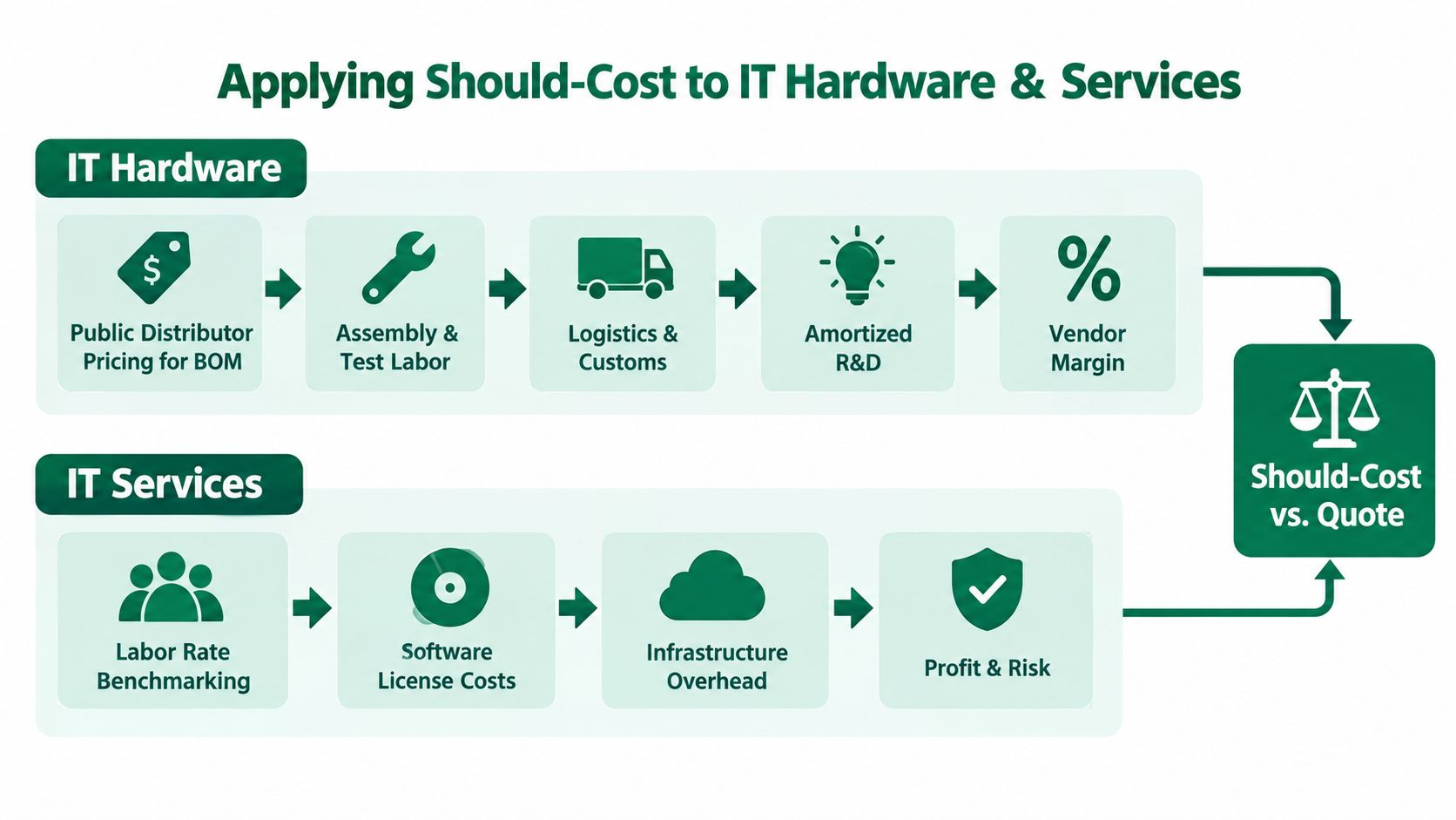 A diagram illustrating the breakdown of IT hardware and services costs to determine a fair should-cost.