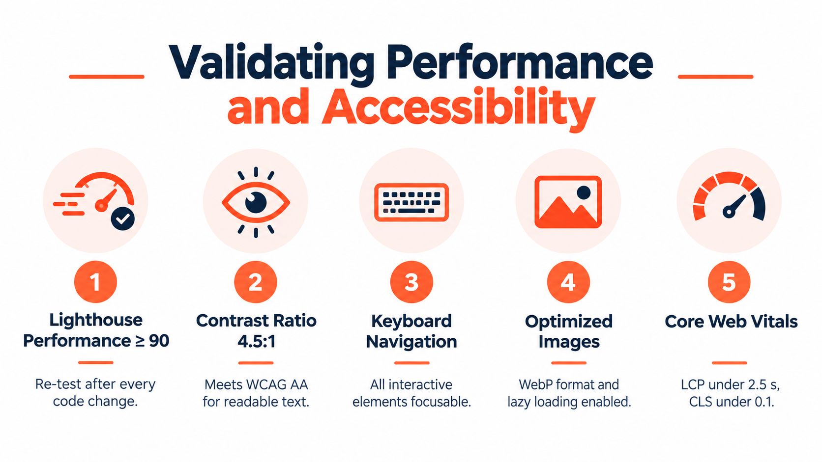 A performance and accessibility checklist for web development featuring five key technical requirements and best practices.