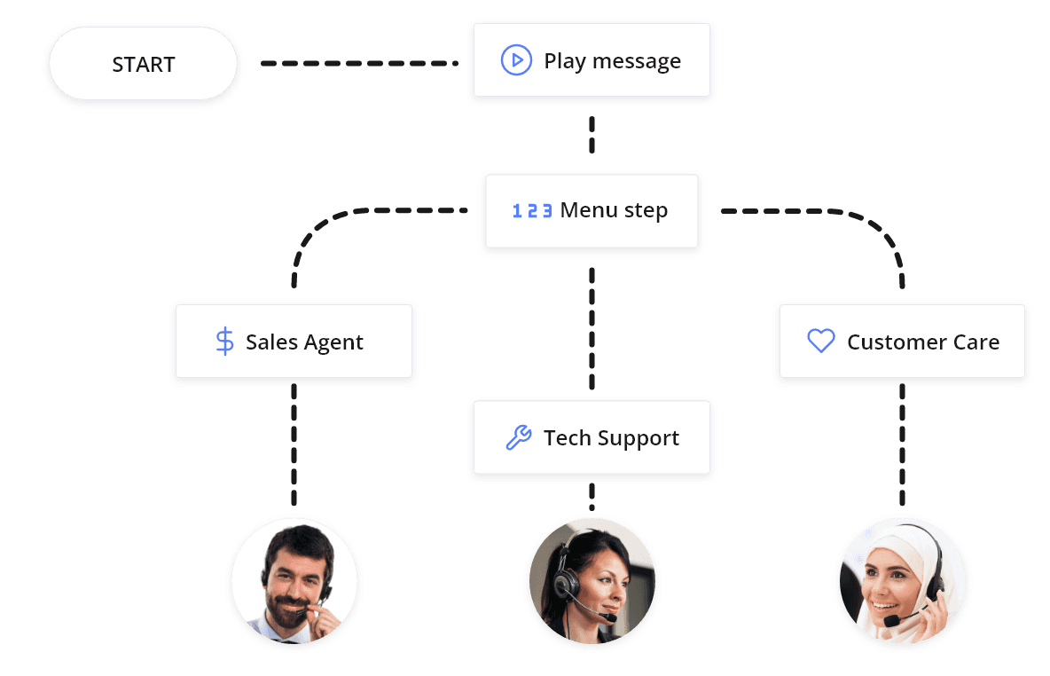 Call Routing