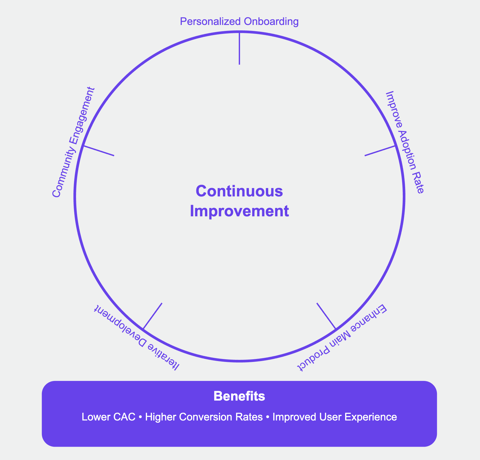 Free tools improvement