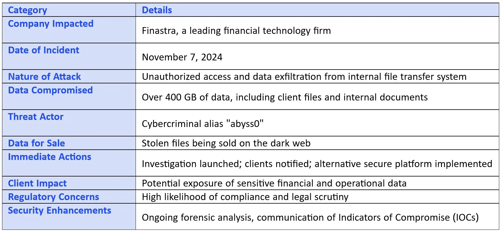 Finastra Data Breach Overview