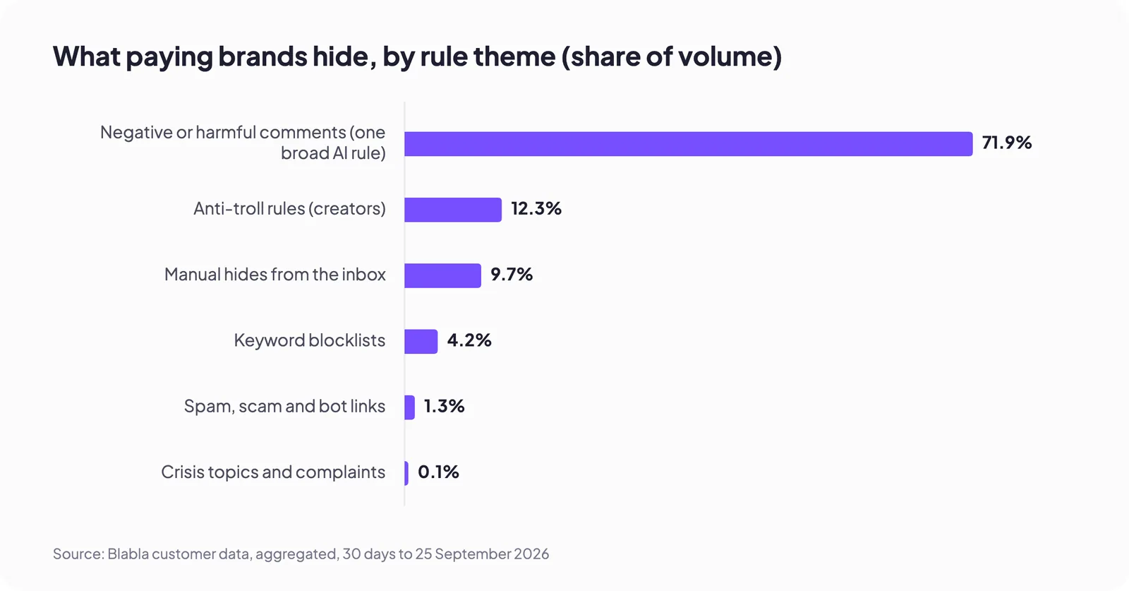 What paying brands hide, by rule theme (share of volume)