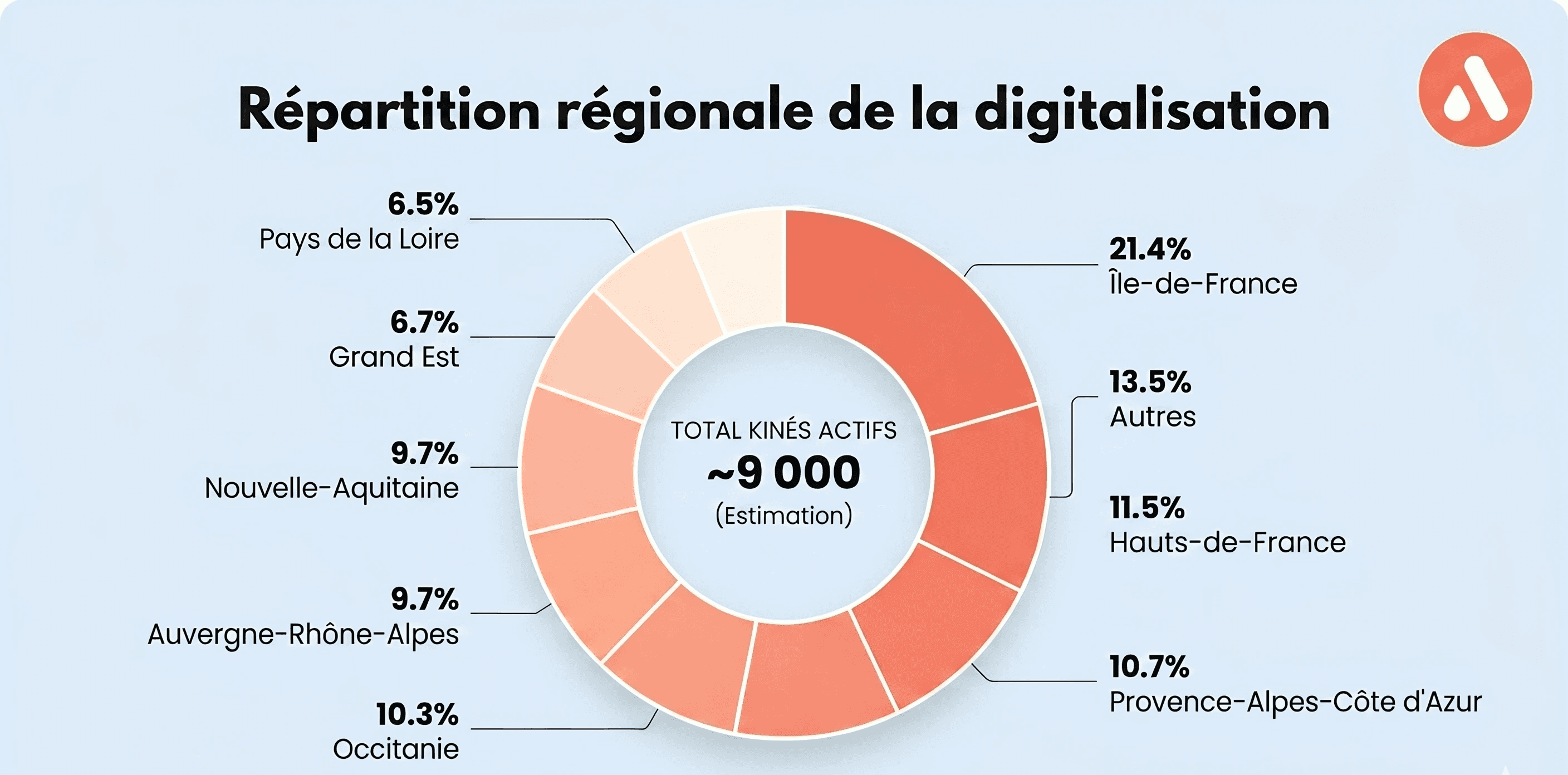 répartition nationale de la digitalisation des kinés
