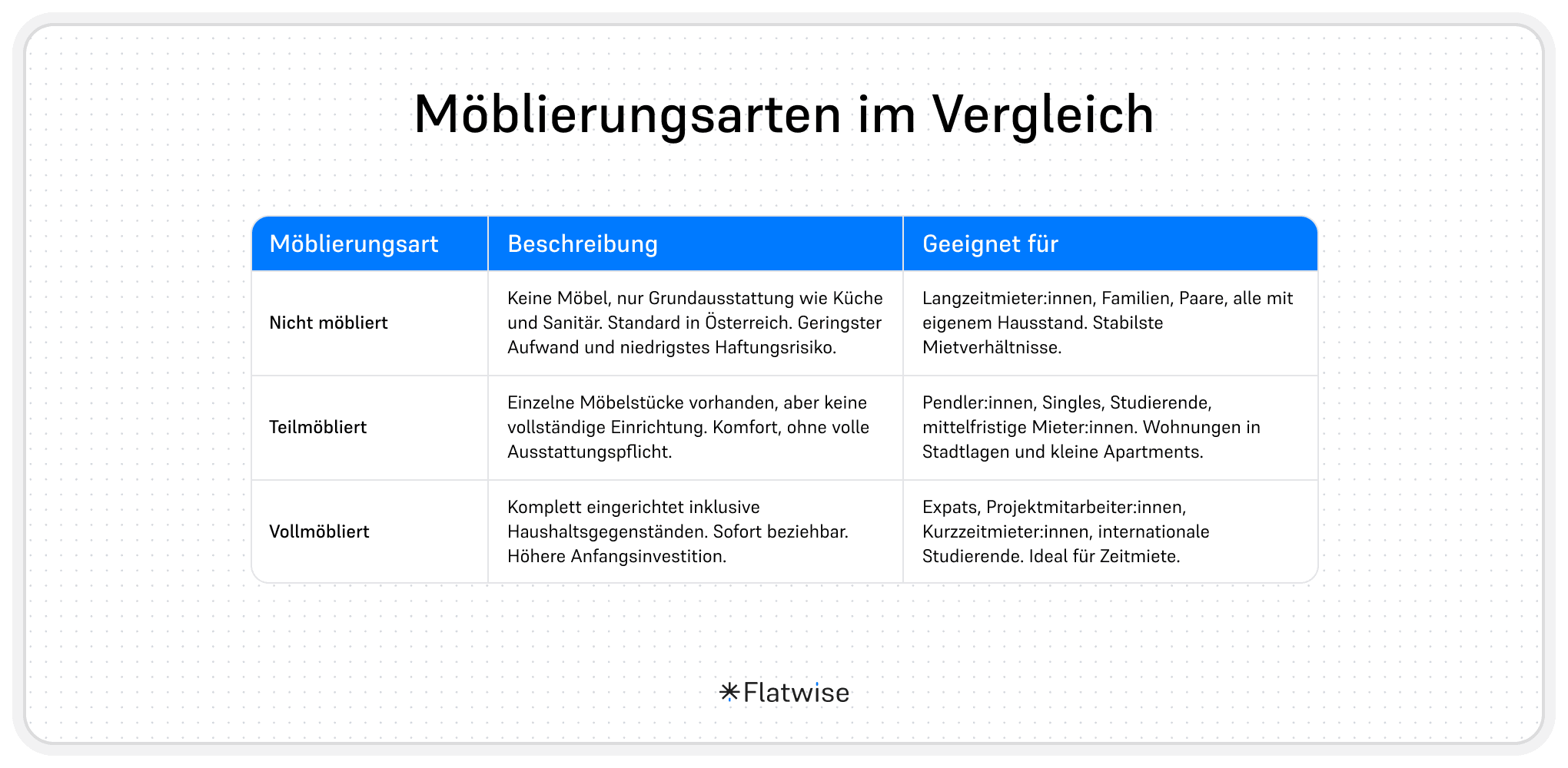 Tabelle zeigt die drei Möblierungsarten "vollmöbliert", "teilmöbliert" und "nicht-möbliert" mit Beschreibung und Eignung im Vergleich.