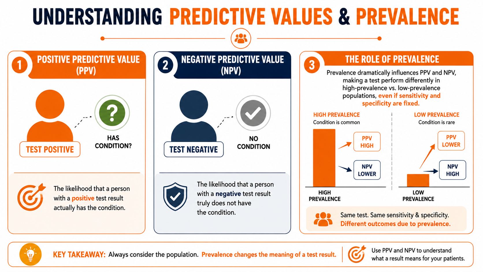 An infographic explaining how prevalence affects the positive and negative predictive values of medical diagnostic tests.