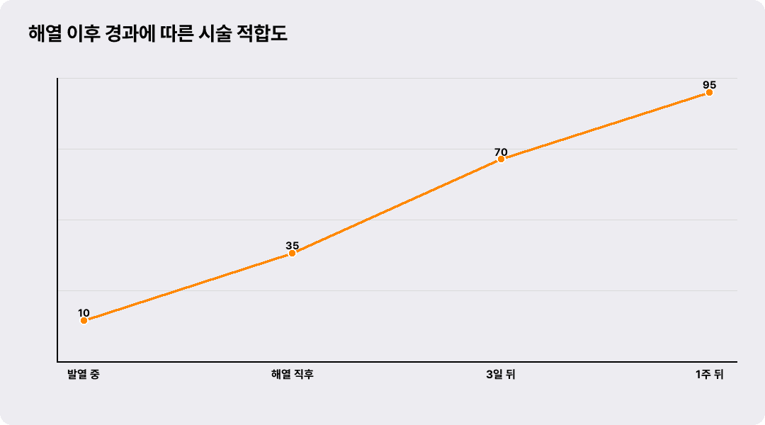 해열 이후 경과에 따른 시술 적합도