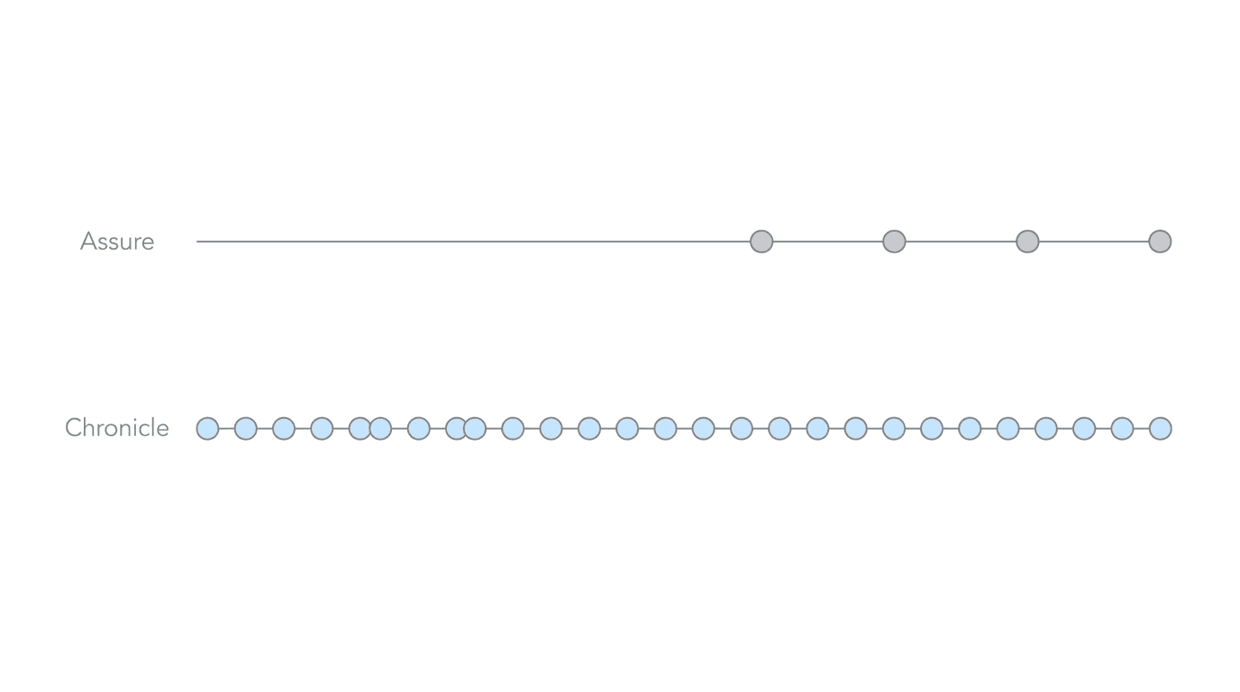 Assure sparse hearing-stage monitoring markers versus Chronicle dense daily full-lifecycle monitoring record