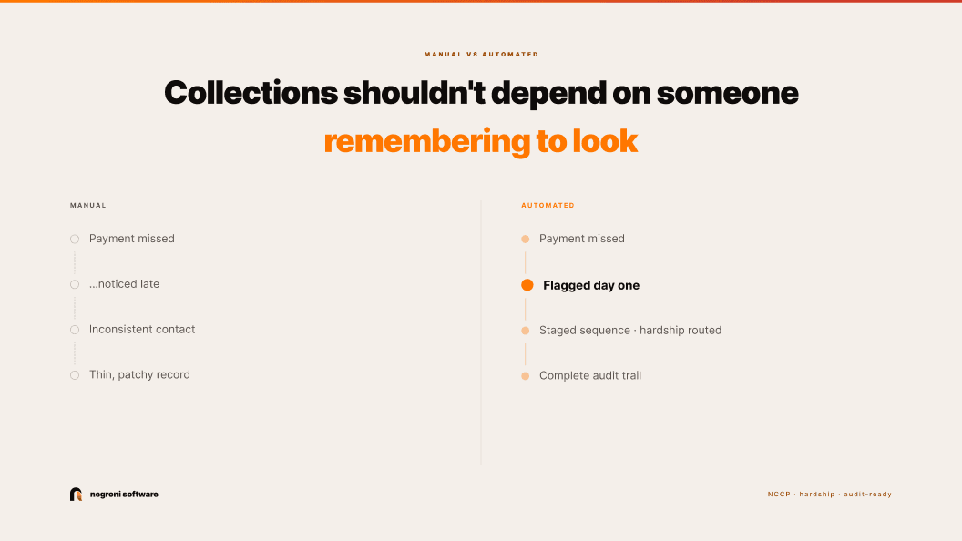 Manual versus automated collections: late detection and thin records compared with day-one flags, staged sequences and a complete audit trail