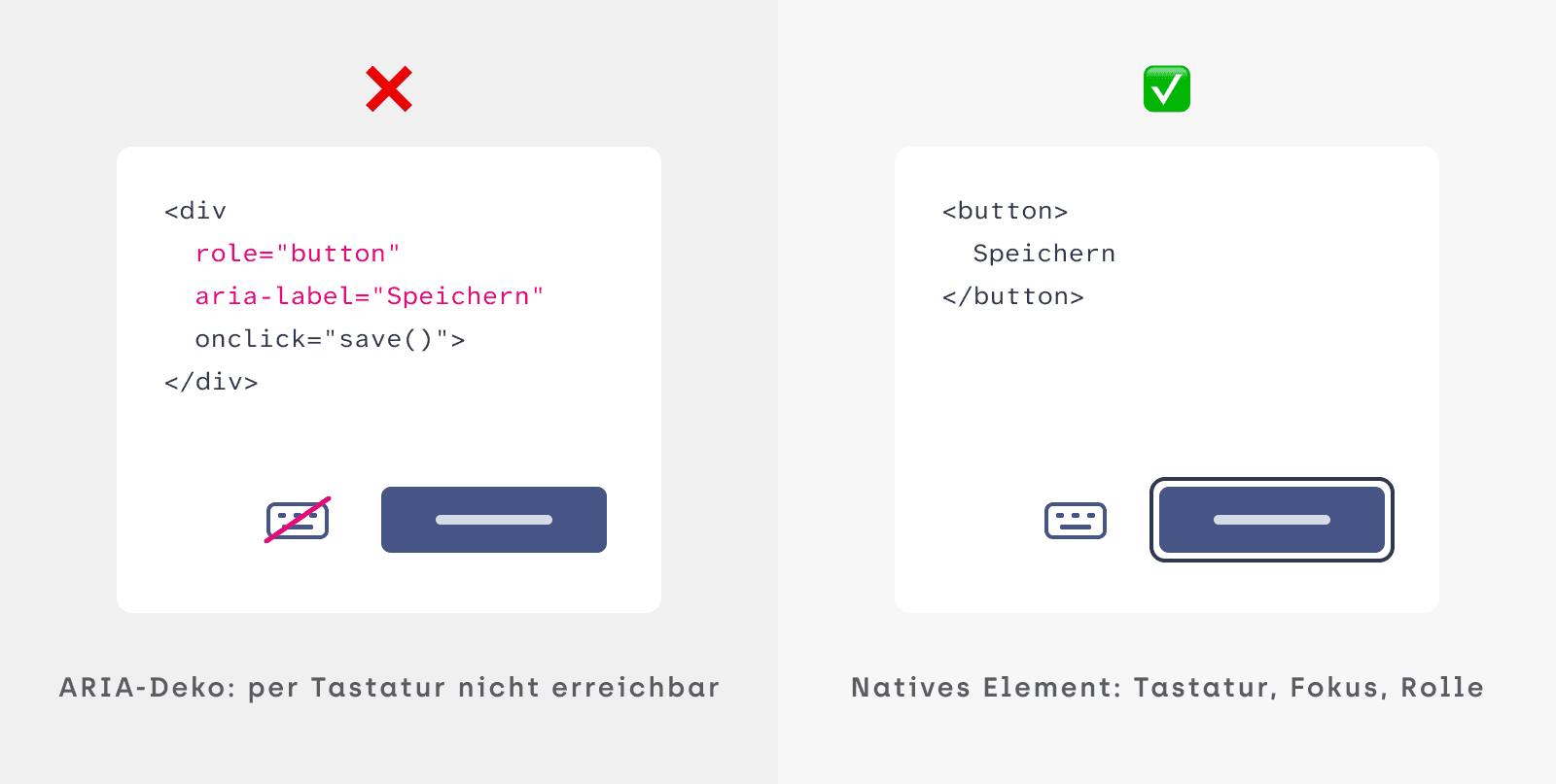 Vergleich: Ein div mit role button und aria-label sieht barrierefrei aus, ist per Tastatur aber nicht erreichbar. Ein natives button-Element bringt Tastaturbedienung, Fokus und Rolle mit.
