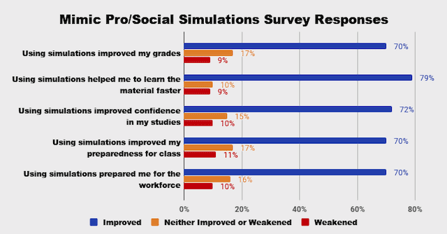 Mimic Pro/Social Simulations Survey Responses bar chart
