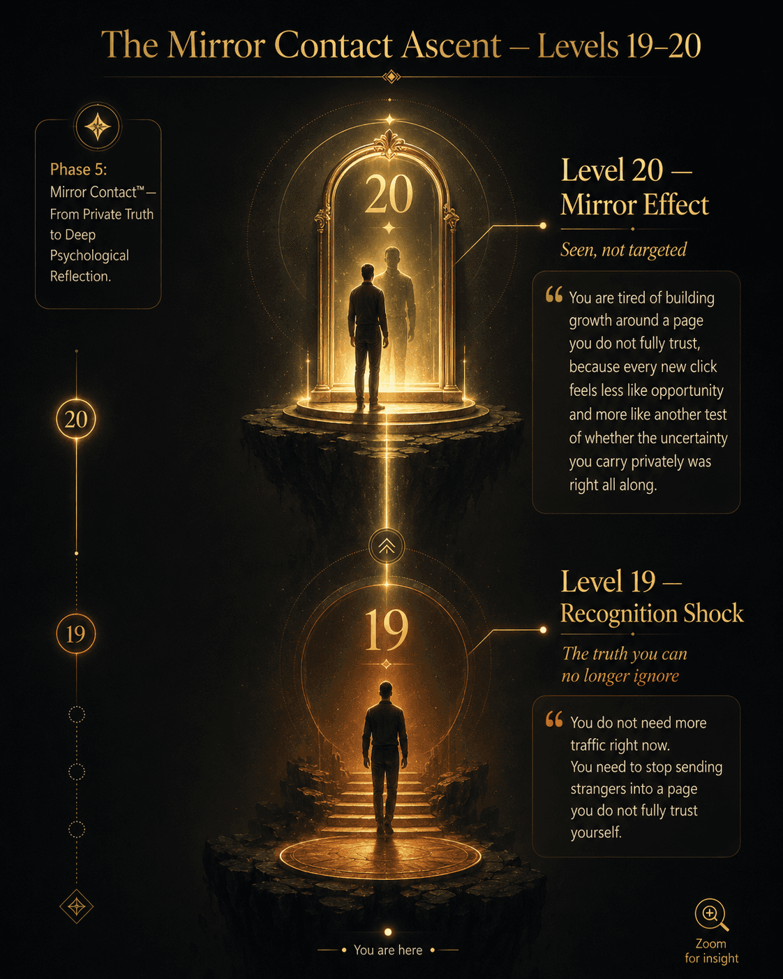 “The Mirror Contact Ascent — Levels 19–20” Concept: A vertical, elegant depth visualization showing Phase 5 as two culminating levels, representing the apex of The Conversion Depth Map™:  Level 19 (Recognition Shock): “The truth you can no longer ignore” — Warm amber — “You do not need more traffic right now. You need to stop sending strangers into a page you do not fully trust yourself.”  Level 20 (Mirror Effect): “Seen, not targeted” — Glowing bright gold — “You are tired of building growth around a page you do not fully trust, because every new click feels less like opportunity and more like another test of whether the uncertainty you carry privately was right all along.”  A small silhouette stands at the top, looking into a luminous mirror that reflects their own internal reality back at them. A label on the side: “Phase 5: Mirror Contact™ — From Private Truth to Deep Psychological Reflection.”  Style: Architectural depth visualization meets luxury UI. Dark charcoal background, glass-morphism, gradient from warm amber to bright gold. A subtle mirror motif appears at Level 20. The silhouette is minimalist, elegant, contemplative.  Interaction: Hovering either level expands a detailed explanation of that level, including the psychological principle, buyer reaction, and example. Clicking the level zooms into a focused view with the fill-in worksheet. A slider lets the user “ascend” from Level 19 to Level 20, watching the messaging deepen from recognition shock to complete mirroring.