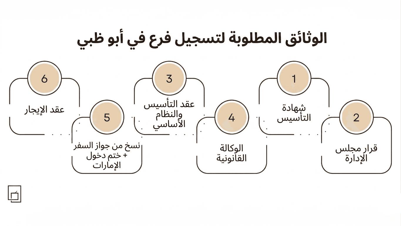 مخطط يوضح 6 وثائق أساسية لإجراءات فتح فرع شركة في أبوظبي، تشمل شهادة التأسيس، القرار الإداري، عقد التأسيس، والتوكيل الرسمي لضمان الامتثال القانوني الكامل للمستثمر.