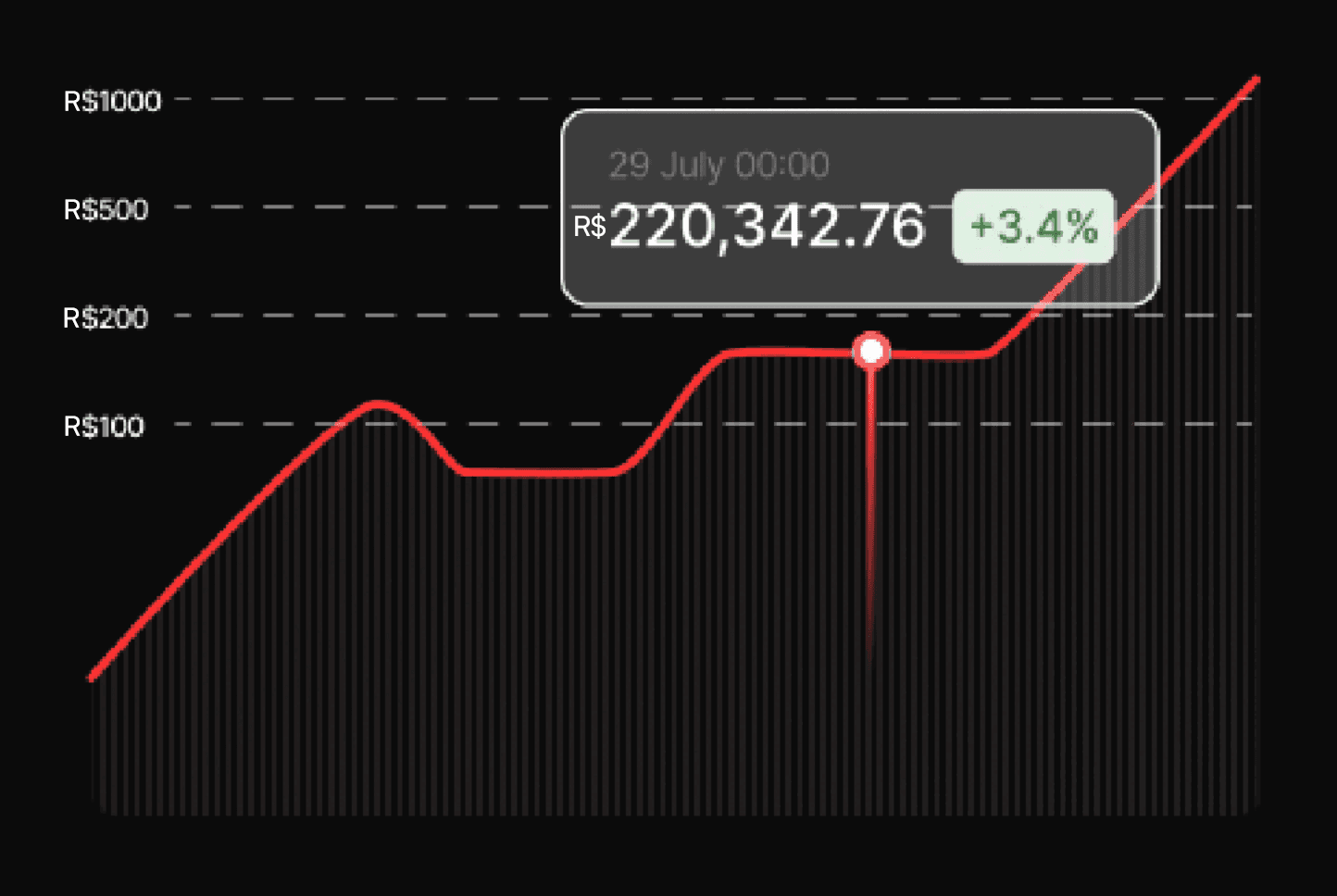 Gráfico de linha mostrando crescimento ao longo do tempo, com valor e variação percentual.”