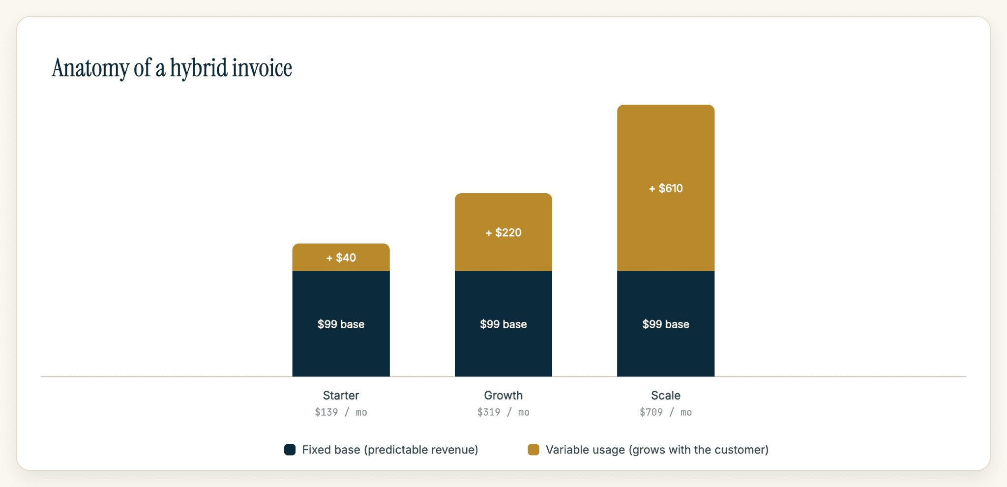Hybrid invoice anatomy