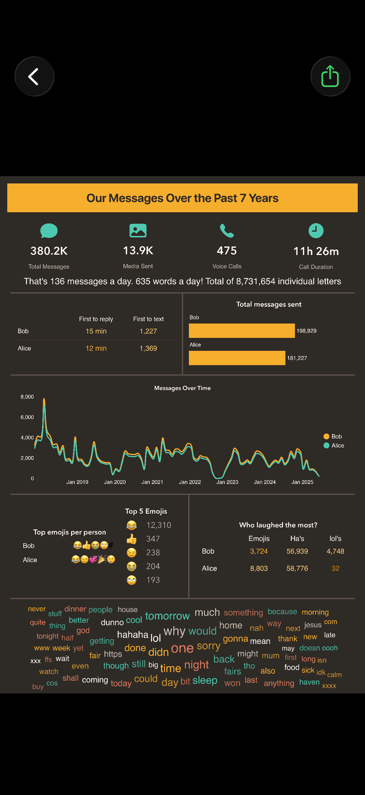 Generated poster from WhatsApp chats with trends and stats