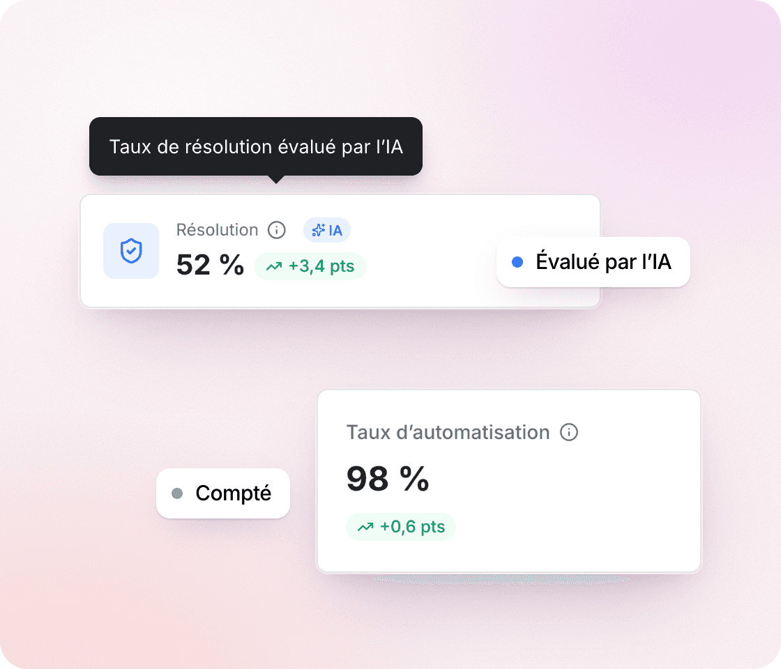 Taux de résolution évalué par l’IA affiché à côté du taux d’automatisation
