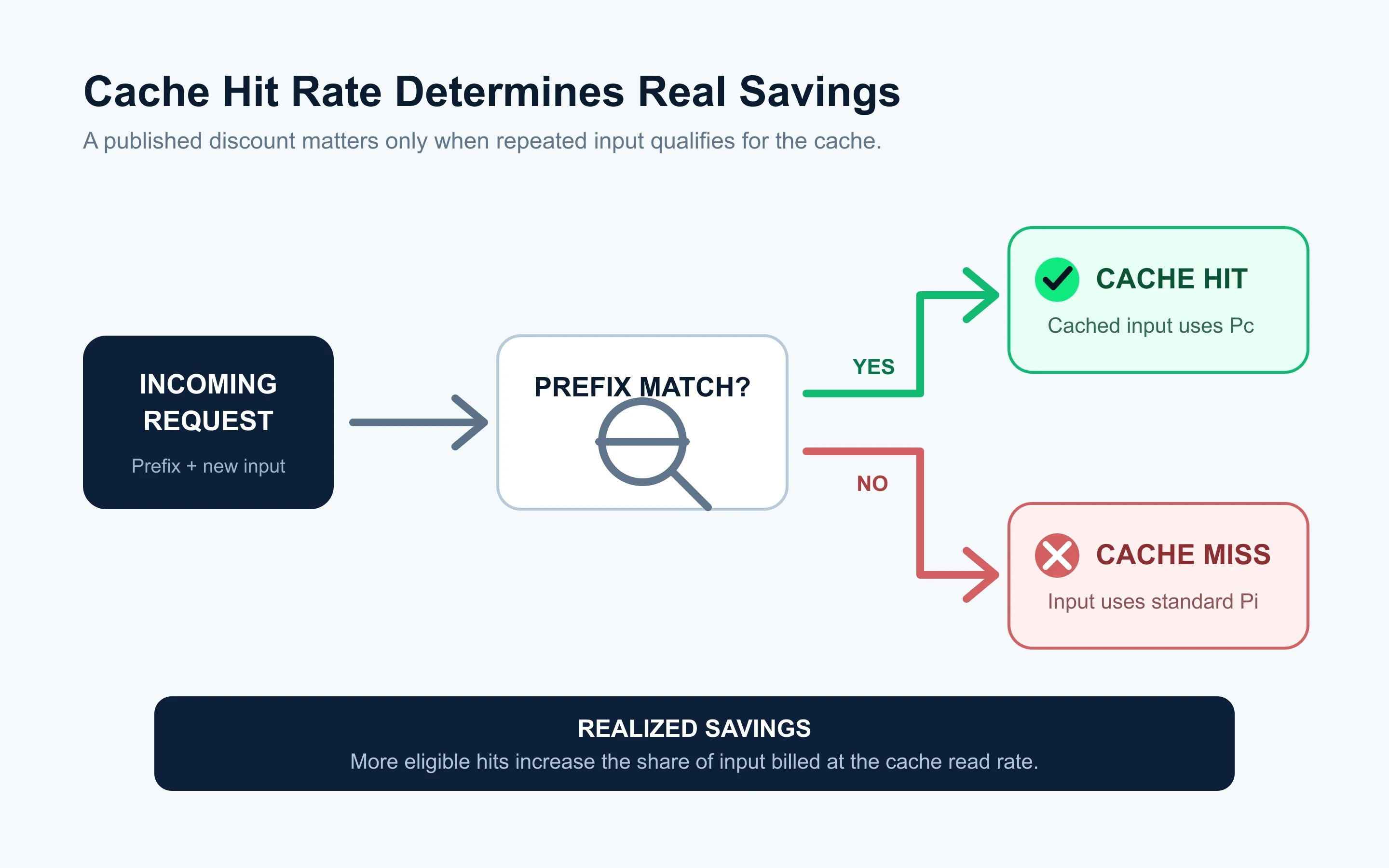 Cache hit workflow showing matched prompt prefixes billed at the cache read rate and misses billed at the standard input rate