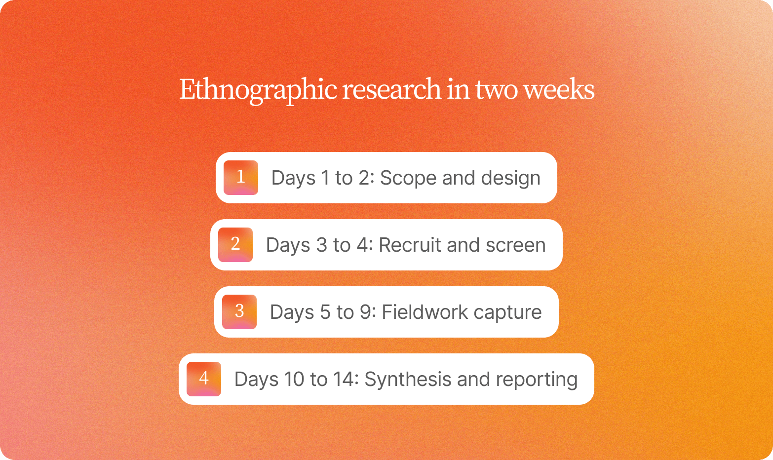 Numbered list titled "Ethnographic research in two weeks" on an orange gradient background: 1) Days 1 to 2: Scope and design, 2) Days 3 to 4: Recruit and screen, 3) Days 5 to 9: Fieldwork capture, 4) Days 10 to 14: Synthesis and reporting