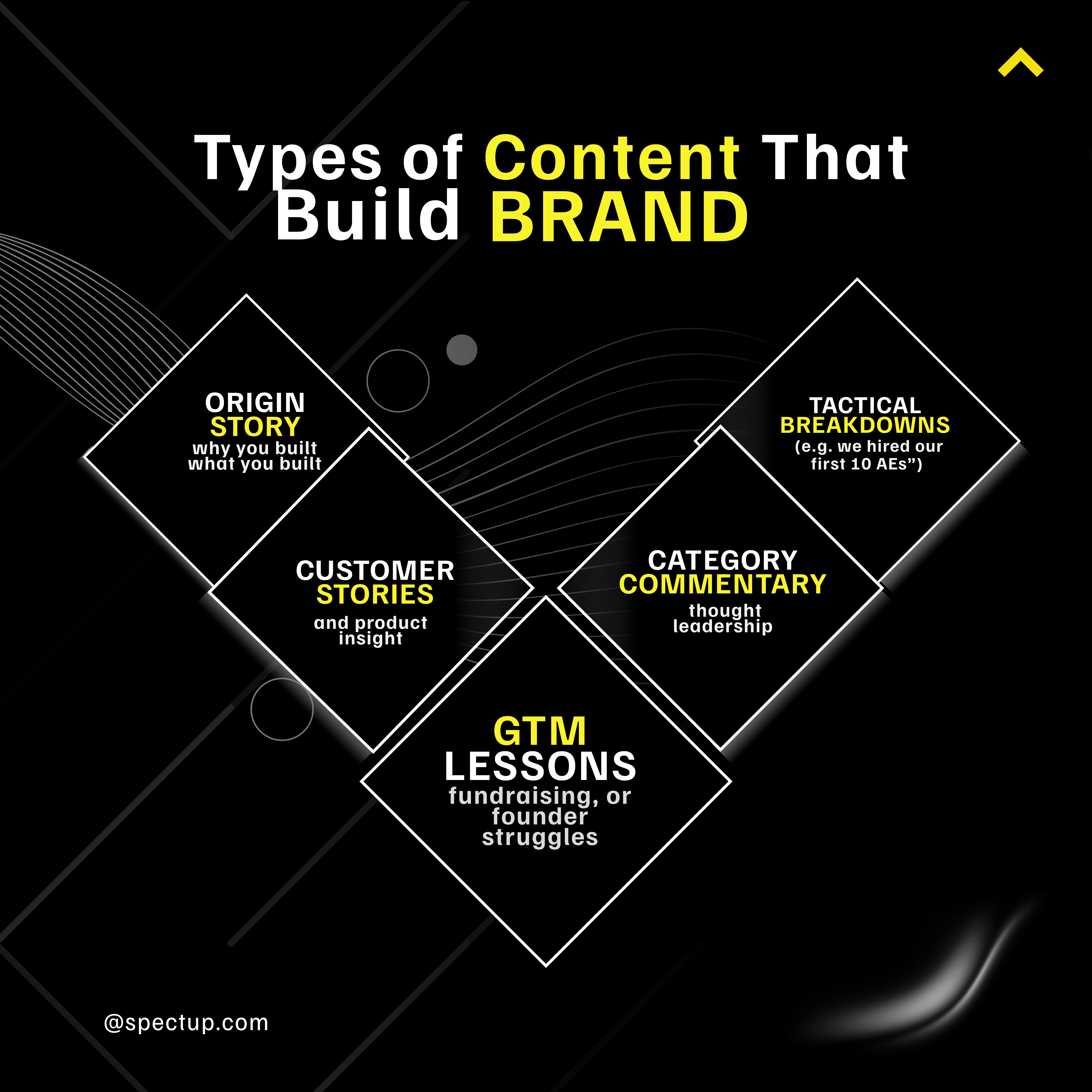 This graphic presents five types of content essential for building brand identity: origin story, customer stories, tactical breakdowns, category commentary, and GTM lessons like fundraising tips or founder struggles. Each type is arranged in diamond-shaped boxes with bold yellow and white text on a black background, making it visually clear and effective for branding guidance.