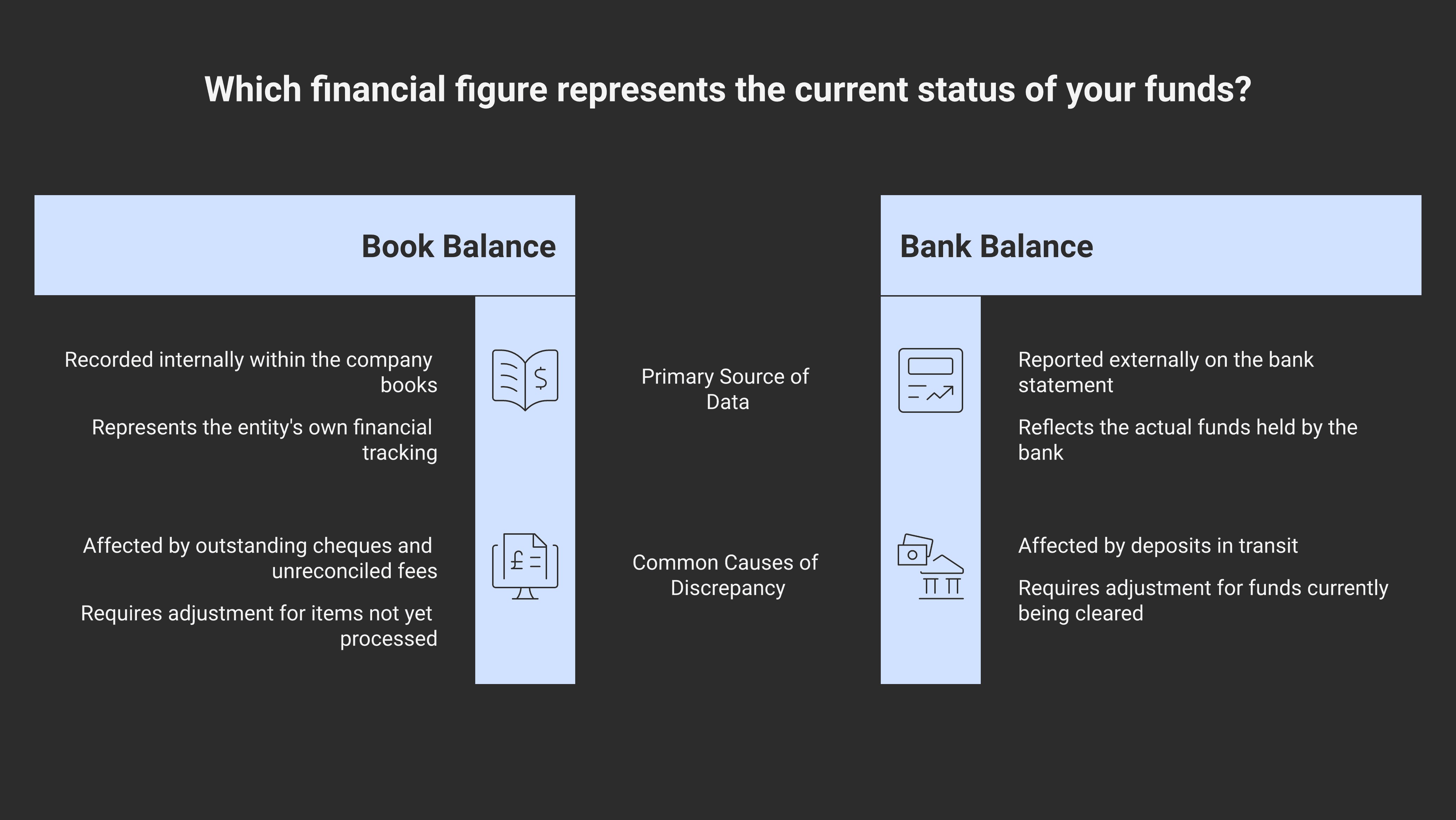 How cash on the balance sheet ties to the bank account: book balance plus timing adjustments (outstanding cheques, deposits in transit, unreconciled bank fees) equals bank balance