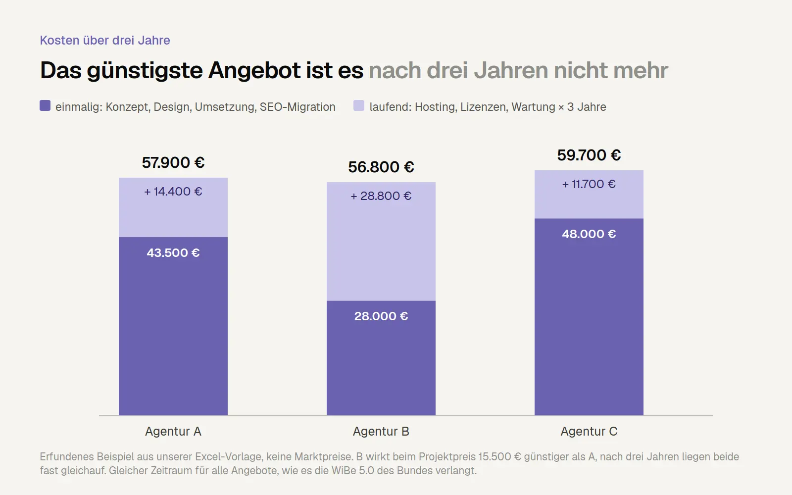 Gestapeltes Balkendiagramm mit erfundenem Beispiel: Projektkosten und laufende Kosten über drei Jahre für drei Agenturen
