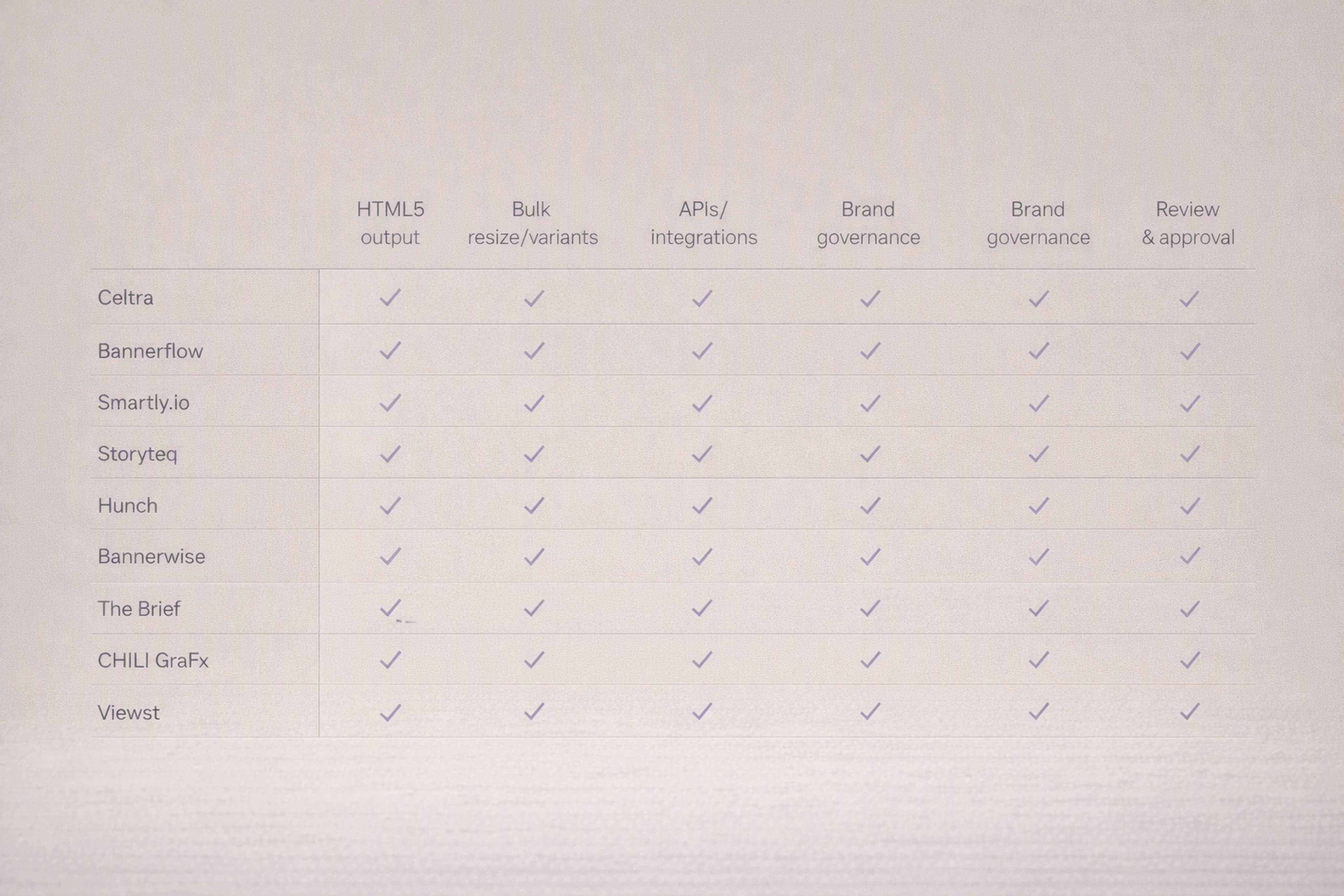 Comparison table of creative automation tools for display advertising and their key HTML5 features.