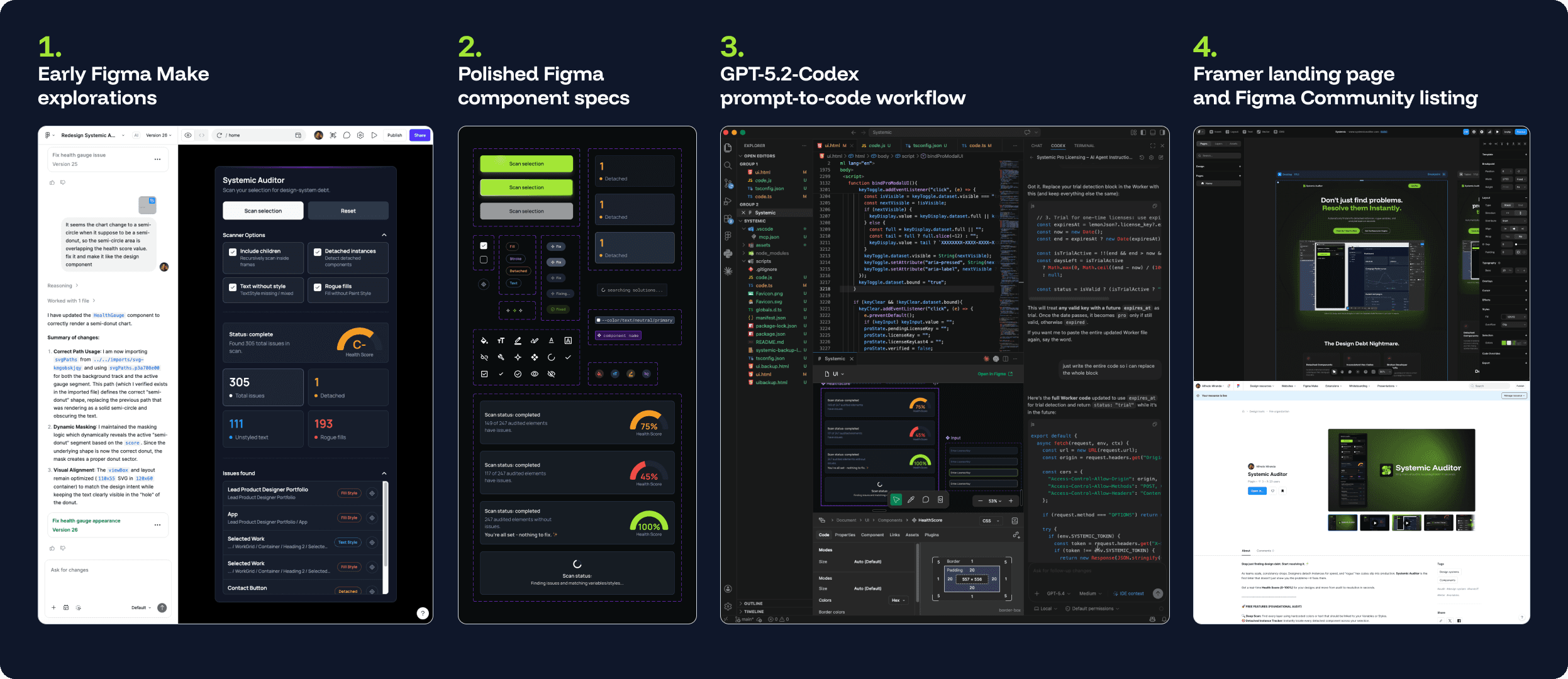 Four-panel process breakdown showing the end-to-end build workflow. Panel 1: early Figma Make explorations with the AI chat and plugin UI side by side. Panel 2: polished Figma component specs showing button states and scan status screens. Panel 3: GPT-5.2-Codex prompt-to-code workflow with the plugin logic visible in a code editor alongside the Figma canvas. Panel 4: the Framer landing page and Figma Community listing shown together at launch.
