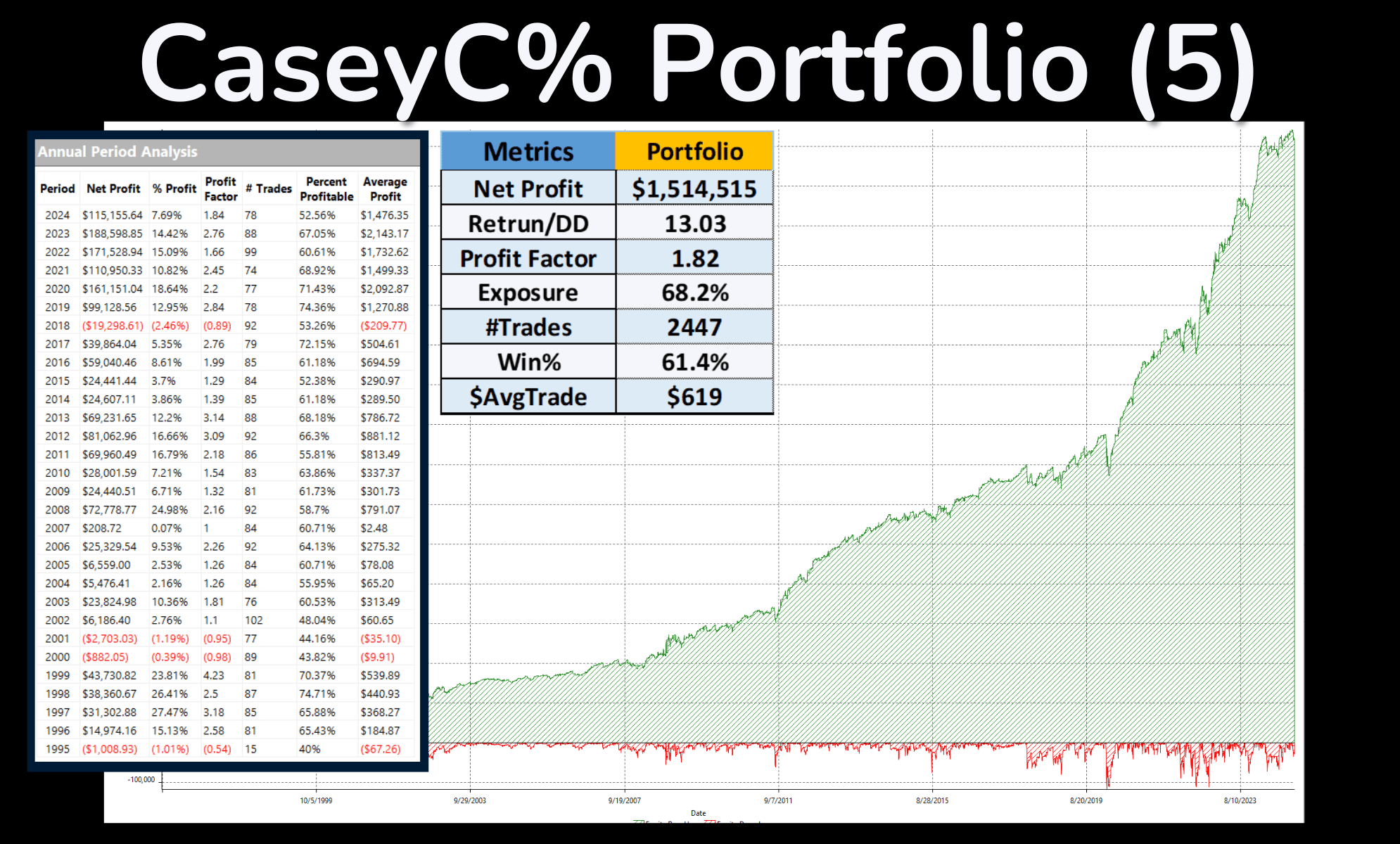 A portfolio of 5 low correlated strategies usring variations of CaseC% Oscillator.