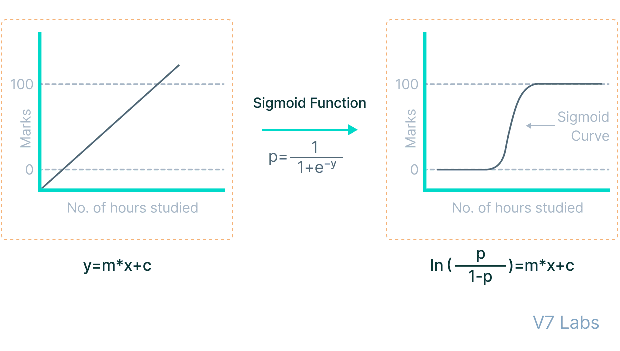 Sigmoid function formula and graph