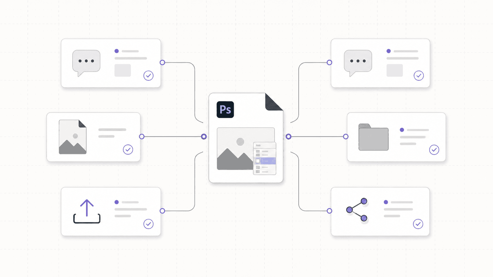 Photoshop project handoff diagram with a central project file branching into review, export, upload, folder, and share cards.