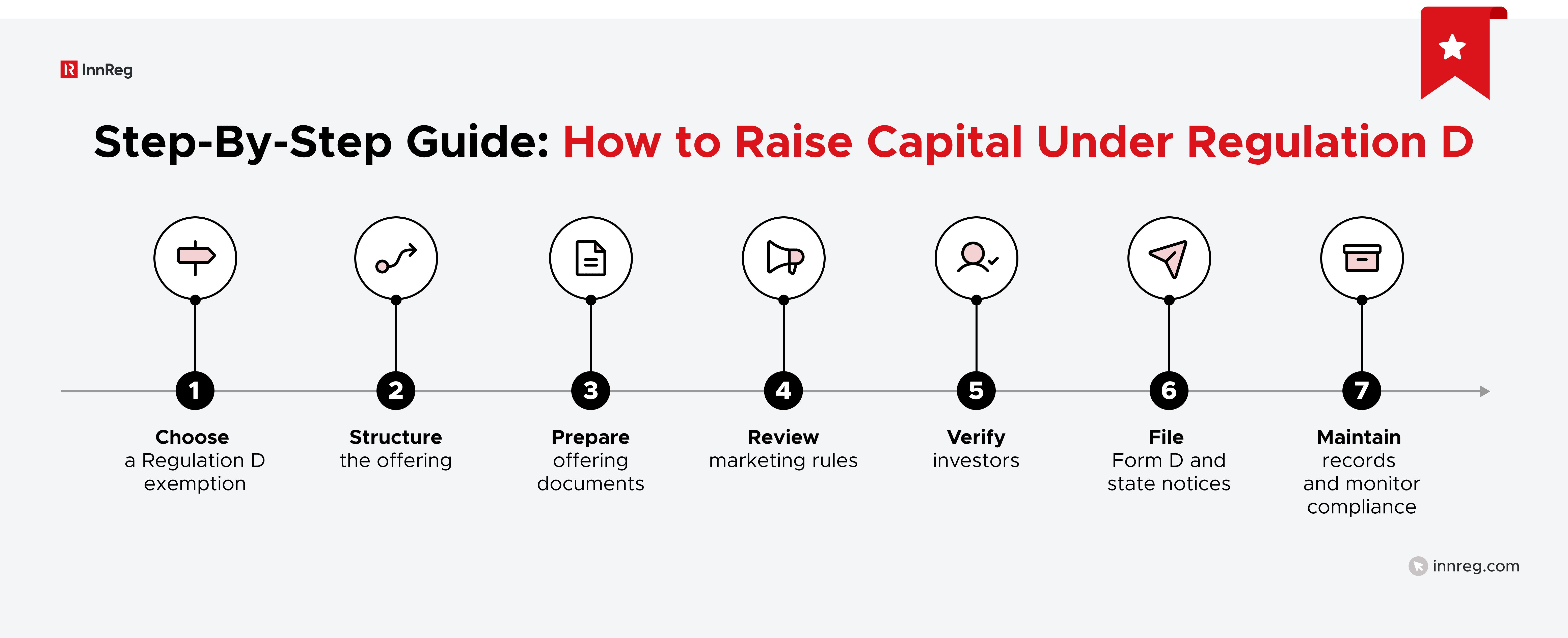 Step-By-Step Guide: How to Raise Capital Under Regulation D