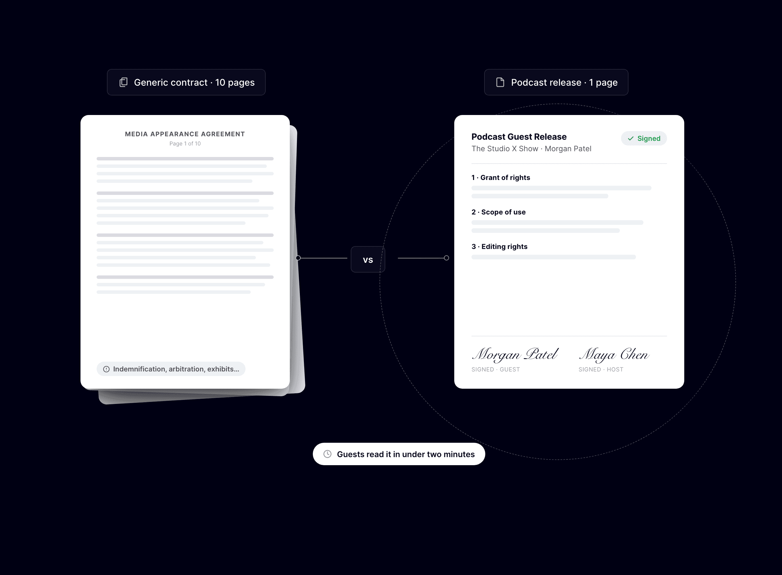 Comparison of a bloated ten-page generic contract beside a clean one-page podcast guest release signed by Morgan Patel and Maya Chen.